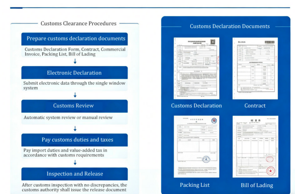 Customs Clearance Procedure and Documentation Guide