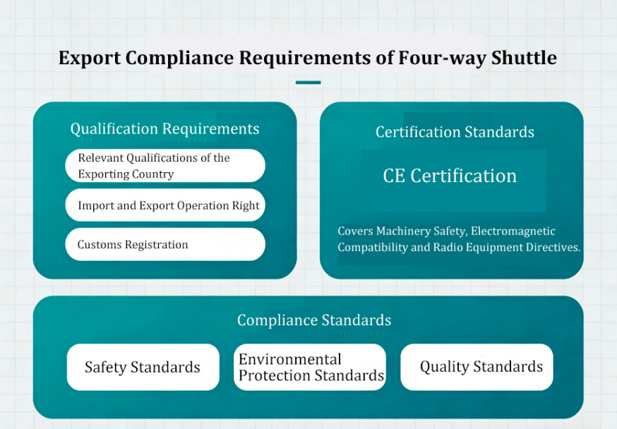 Export Compliance Requirements of Four-way Shuttle