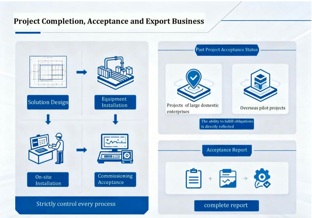 Project Completion, Acceptance and Export Business