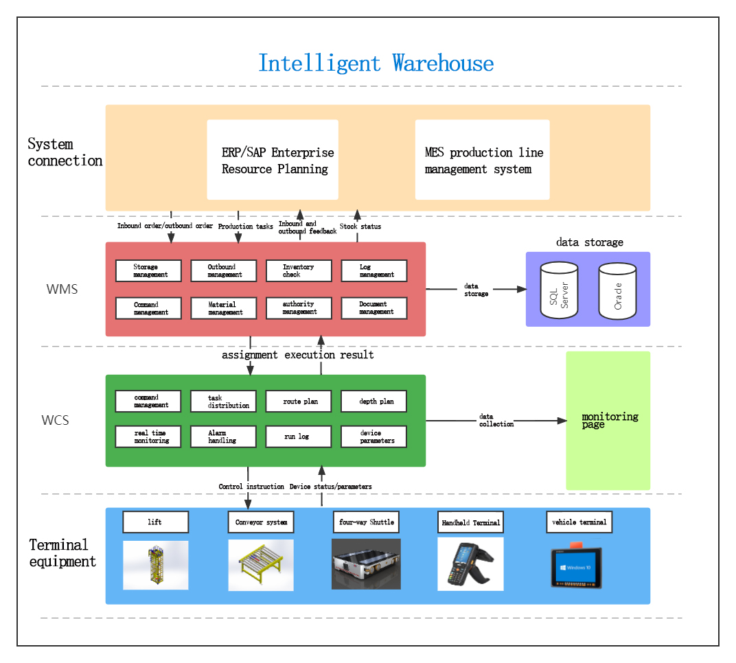 WMS warehouse management system (1)